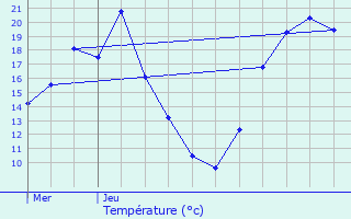 Graphique des tempratures prvues pour Vroncourt