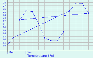 Graphique des tempratures prvues pour Ventabren