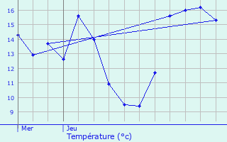 Graphique des tempratures prvues pour Herent