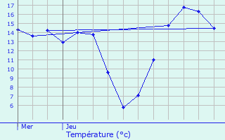 Graphique des tempratures prvues pour Zoutleeuw