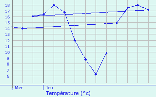 Graphique des tempratures prvues pour Fleurines