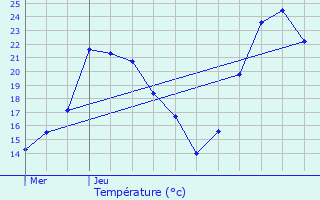 Graphique des tempratures prvues pour Oussires