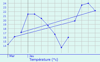 Graphique des tempratures prvues pour Cramans