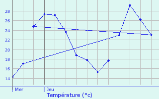 Graphique des tempratures prvues pour Lorgues
