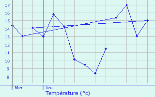 Graphique des tempratures prvues pour La Hulpe