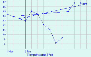 Graphique des tempratures prvues pour La Bruyre