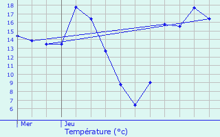 Graphique des tempratures prvues pour Waziers