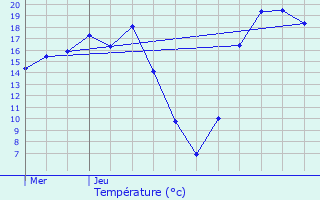 Graphique des tempratures prvues pour Sept-Sorts