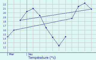 Graphique des tempratures prvues pour Mandeure