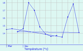 Graphique des tempratures prvues pour Waarschoot