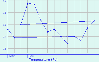 Graphique des tempratures prvues pour Oberschieren