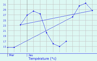 Graphique des tempratures prvues pour Caudecoste