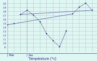 Graphique des tempratures prvues pour Fains-Vel