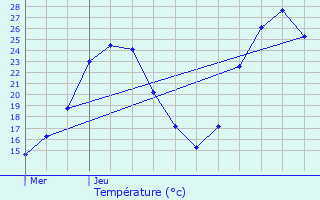 Graphique des tempratures prvues pour Eurre