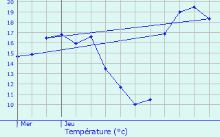 Graphique des tempratures prvues pour Schwebsange