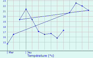 Graphique des tempratures prvues pour Le Rove