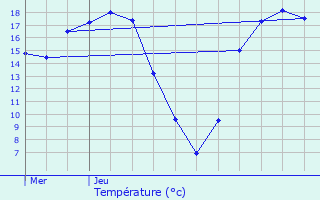 Graphique des tempratures prvues pour Mriel