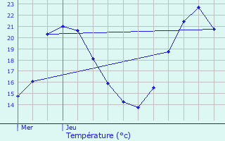 Graphique des tempratures prvues pour Saasenheim