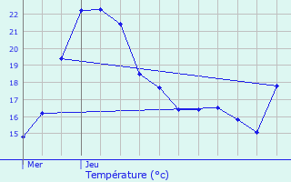 Graphique des tempratures prvues pour Tourreilles