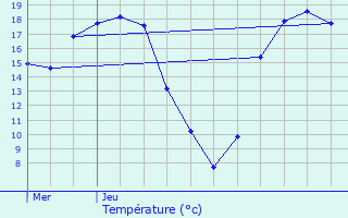 Graphique des tempratures prvues pour Viarmes