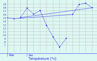 Graphique des tempratures prvues pour Fismes