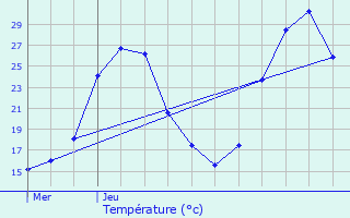 Graphique des tempratures prvues pour Saint-Restitut