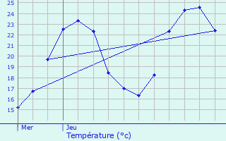 Graphique des tempratures prvues pour Ruy