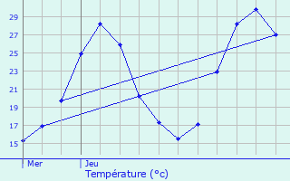 Graphique des tempratures prvues pour Courthzon