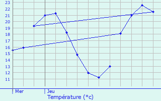 Graphique des tempratures prvues pour Tonnerre