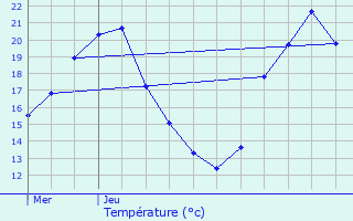 Graphique des tempratures prvues pour Still