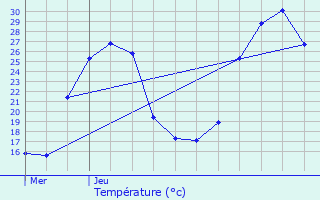 Graphique des tempratures prvues pour Gasques