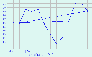 Graphique des tempratures prvues pour Crteil