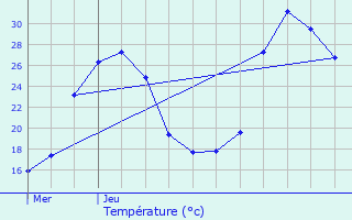 Graphique des tempratures prvues pour Bourlens