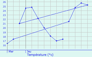 Graphique des tempratures prvues pour Chassieu