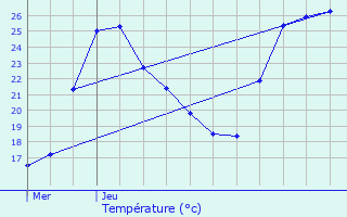 Graphique des tempratures prvues pour Vnissieux