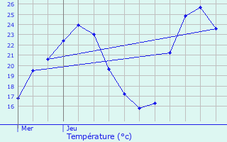 Graphique des tempratures prvues pour Huningue