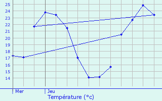 Graphique des tempratures prvues pour Chenve