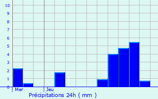 Graphique des précipitations prvues pour Wallers