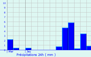 Graphique des précipitations prvues pour Flines-Lez-Raches