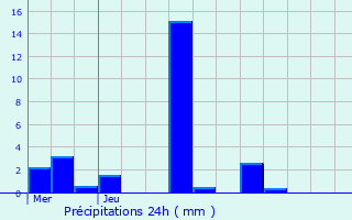 Graphique des précipitations prvues pour Sainte-Marie-aux-Mines