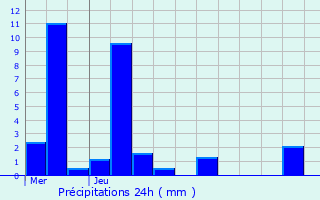 Graphique des précipitations prvues pour Amancy