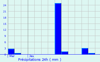 Graphique des précipitations prvues pour Boismont