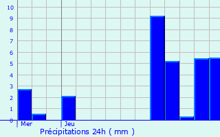 Graphique des précipitations prvues pour Estaires
