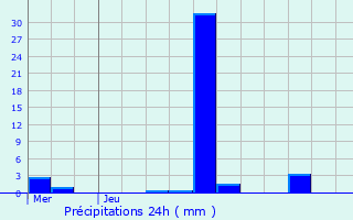 Graphique des précipitations prvues pour Joppcourt