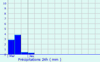 Graphique des précipitations prvues pour Marign-Peuton