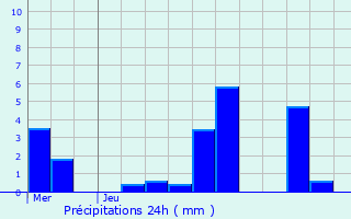 Graphique des précipitations prvues pour Roodt-ls-Ell