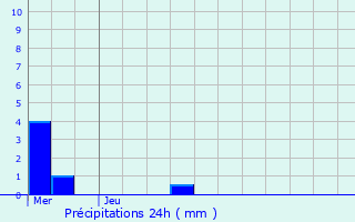 Graphique des précipitations prvues pour Segr-en-Anjou Bleu
