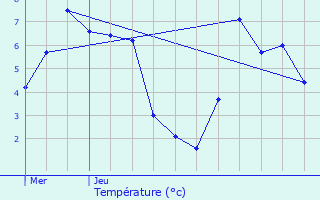 Graphique des tempratures prvues pour Allos