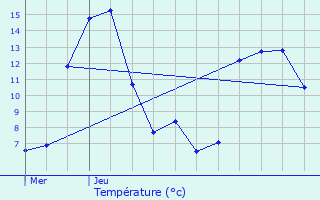 Graphique des tempratures prvues pour Thusy