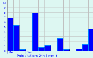 Graphique des précipitations prvues pour Cervens